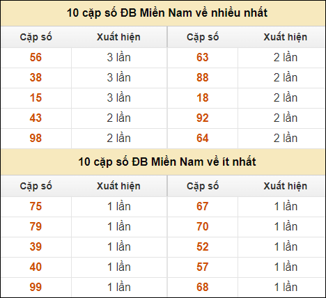 Thống kê giải đặc biệt XSMN về nhiều nhất và ít nhất ngày 26/8/2024