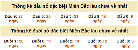 Thống kê đầu đuôi giải GĐB lâu về nhất