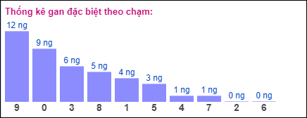 Gan đặc biệt theo chạm đặc biệt 27/8/2024