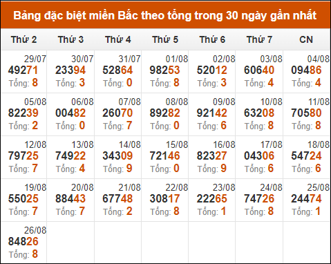 Thống kê GĐB miền Bắc theo tổng trong 30 ngày tính đến 27/8/2024