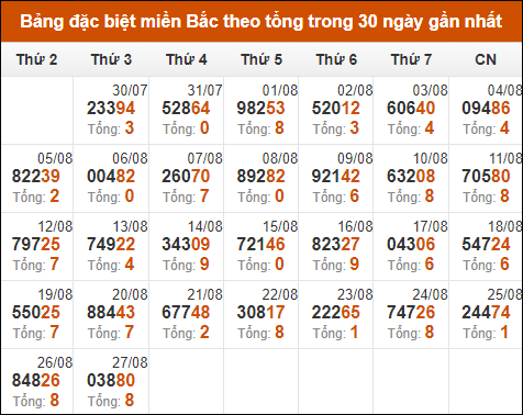 Thống kê GĐB miền Bắc theo tổng trong 30 ngày qua tính đến 28/8/2024