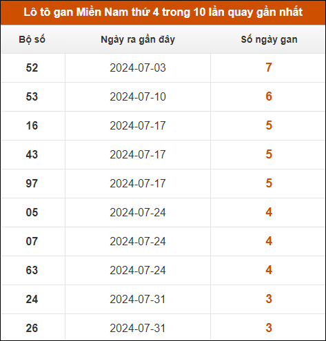 Lô tô gan XSMN thứ 4 trong 10 lần quay gần nhất