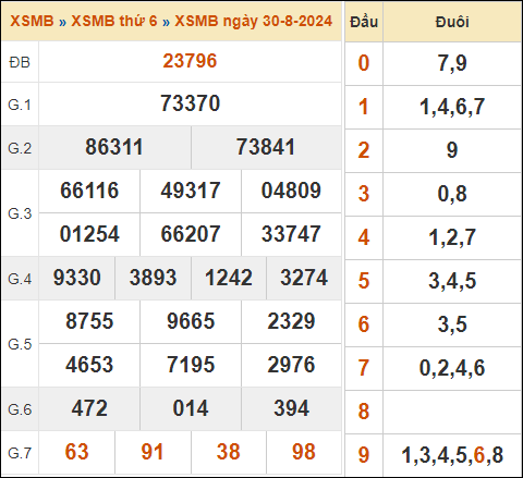 Xem lại kết quả xổ số miền Bắc 30/8/2024 hôm qua