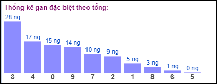 Gan đặc biệt theo tổng 2 số cuối ngày 31/8/2024