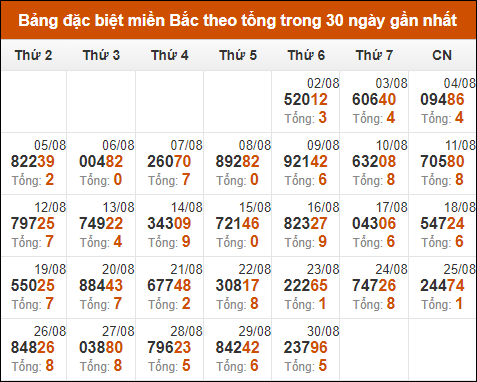 Thống kê GĐB XSMB theo tổng trong 30 ngày gần đây tính đến 31/8/2024