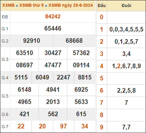 Bảng kết quả xổ số miền Bắc 29/8/2024 hôm qua