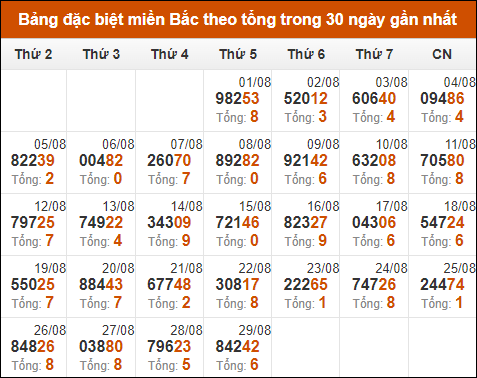 Thống kê giải đặc biệt theo tổng trong vòng 30 ngày tính đến 30/8/2024