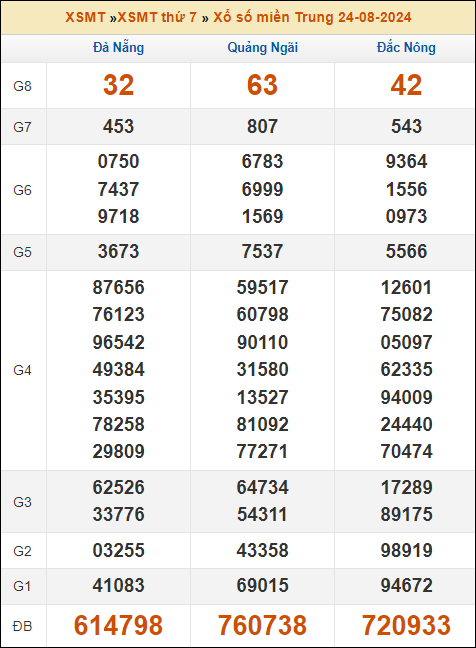 Kết quả xổ số Miền Trung 24/8/2024 thứ 7 tuần trước