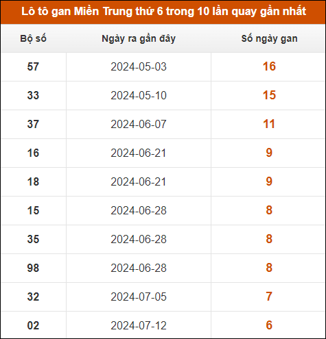 Lô tô gan Miền Trung thứ 6 trong 10 lần quay gần nhất