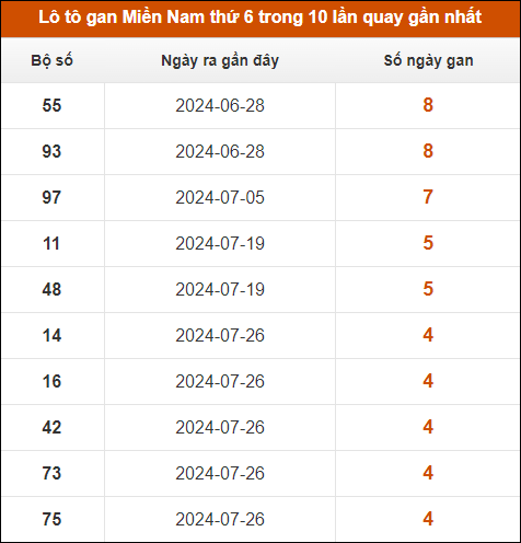 Lô tô gan XSMN thứ 6 trong 10 lần quay gần nhất