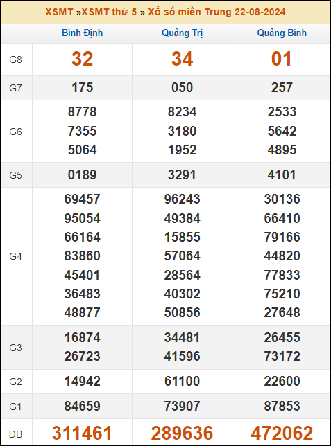 Kết quả xổ số Miền Trung 22/8/2024 thứ 5 tuần trước