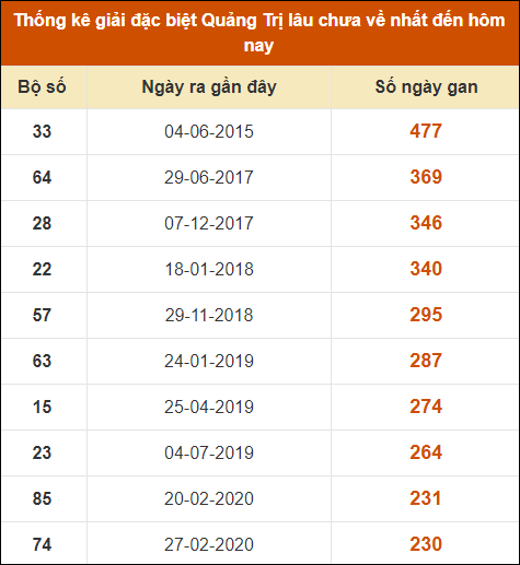 Thống kê giải đặc biệt XSQT lâu ra nhất