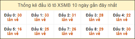 Thống kê tần suất đầu lô tô XSMB ngày 29/8/2024