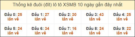 Thống kê tần suất đuôi lô tô Miền Bắc đến ngày 29/8/2024