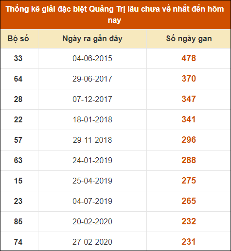 Thống kê giải đặc biệt XSQT lâu ra nhất