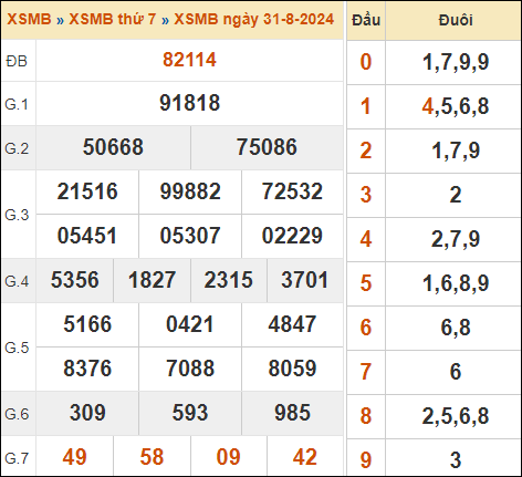 Xem lại kết quả xổ số miền Bắc ngày 31/8/2024 hôm qua