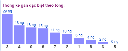 Gan đặc biệt MB theo tổng 2 số cuối