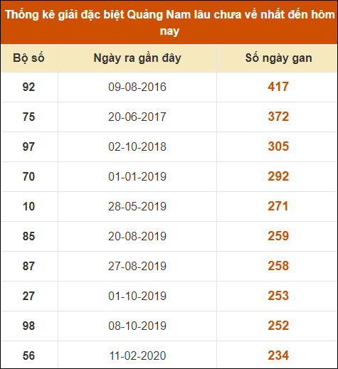 Thống kê giải đặc biệt XSQNM lâu ra nhất đến ngày 3/9/2024