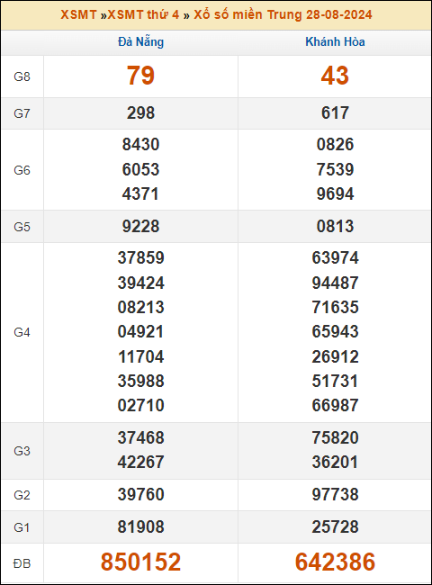 Kết quả xổ số Miền Trung 28/8/2024 thứ 4 tuần trước