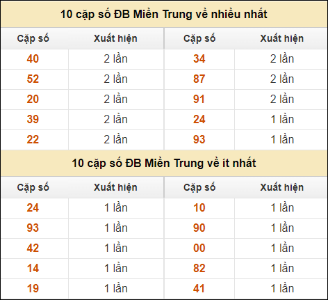 Thống kê giải đặc biệt XSMT về nhiều nhất và ít nhất ngày 4/9/2024