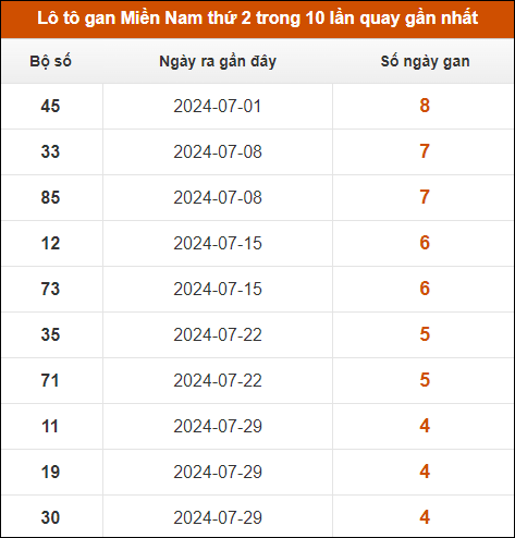 Lô tô gan XSMN thứ 2 trong 10 lần quay gần nhất