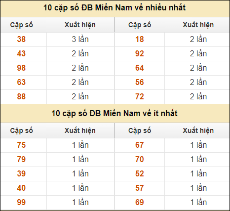 Thống kê giải đặc biệt XSMN về nhiều nhất và ít nhất ngày 2/9/2024