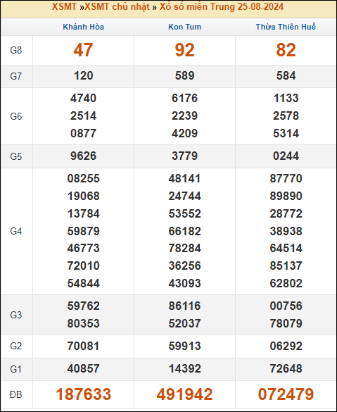 Kết quả xổ số Miền Trung 25/8/2024 chủ nhật tuần trước
