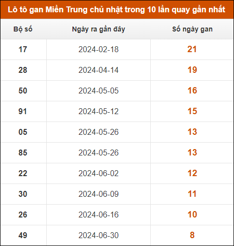 Lô tô gan Miền Trung chủ nhật trong 10 lần quay gần nhất