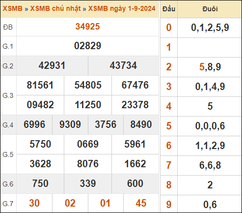 Theo dõi lại kết quả XSMB 1/9/2024 hôm qua