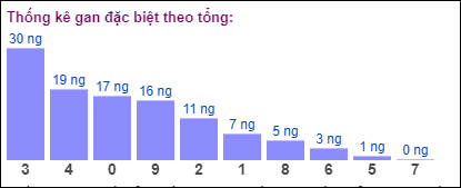 Gan đặc biệt theo tổng 2 số cuối