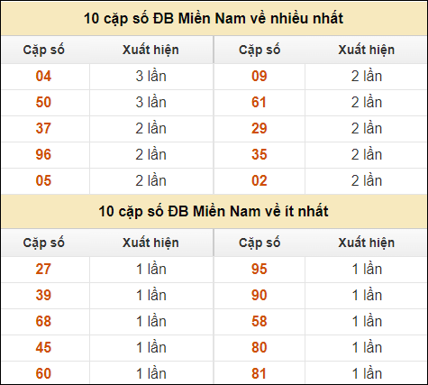 Thống kê giải đặc biệt XSMN về nhiều nhất và ít nhất ngày 4/9/2024