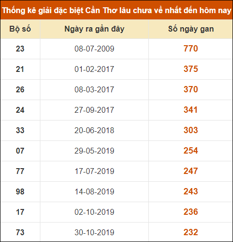 Thống kê giải đặc biệt XSCT lâu chưa về nhất