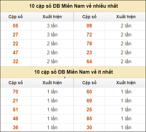 Thống kê giải đặc biệt XSMN về nhiều nhất và ít nhất ngày 3/9/2024