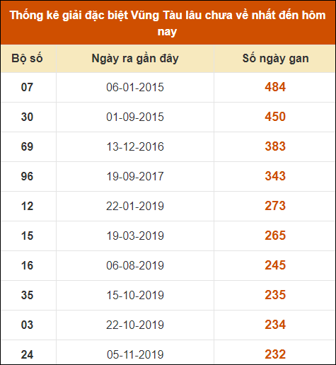 Thống kê giải đặc biệt XSVT lâu chưa về nhất đến ngày 3/9/2024