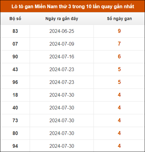 Lô tô gan XSMN thứ 3 trong 10 lần quay gần nhất