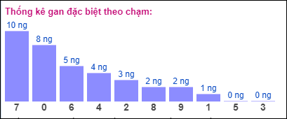 Gan đặc biệt XSMB theo chạm đề