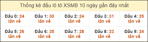 Thống kê tần suất đầu lô tô XSMB ngày 5/9/2024