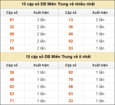 Thống kê giải đặc biệt XSMT về nhiều nhất và ít nhất ngày 2/9/2024