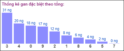 Gan đặc biệt theo tổng 2 số cuối đến ngày 3/9/2024