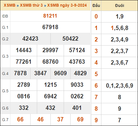 Xem kết quả xổ số miền Bắc 3/9/2024 hôm qua