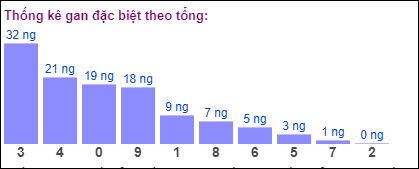 Gan đặc biệt theo tổng 2 số cuối