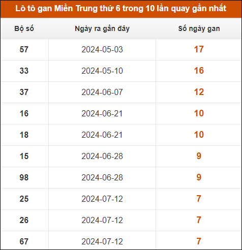 Lô tô gan Miền Trung thứ 6 trong 10 lần quay gần nhất