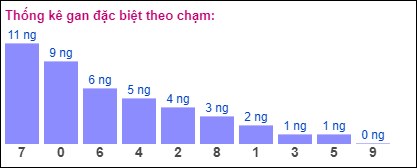 Gan đặc biệt theo chạm đề