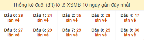 Thống kê tần suất đuôi lô tô Miền Bắc đến ngày 6/9/2024