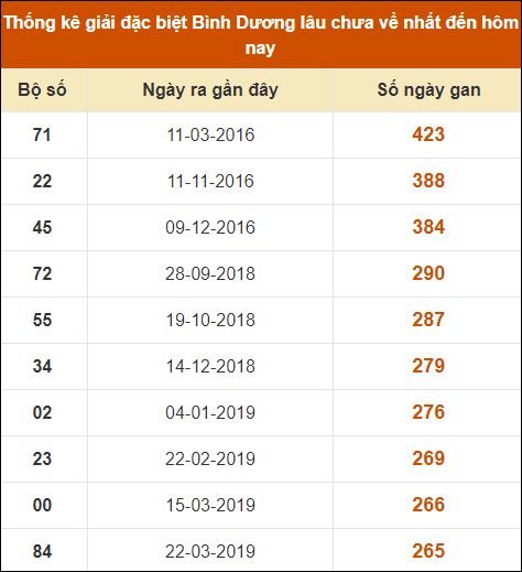 Thống kê giải đặc biệt XSBD lâu chưa về nhất