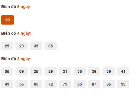 Bảng cầu biên độ dài ngày loto Long An trong 3 kỳ đến 7/9/2024