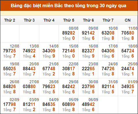 Thống kê GĐB XSMB theo tổng trong 30 ngày gần đây tính đến 7/9/2024