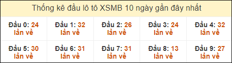 Thống kê tần suất đầu lô tô MB ngày 7/9/2024