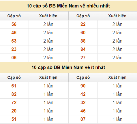 Thống kê giải đặc biệt XSMN về nhiều nhất và ít nhất ngày 8/9/2024