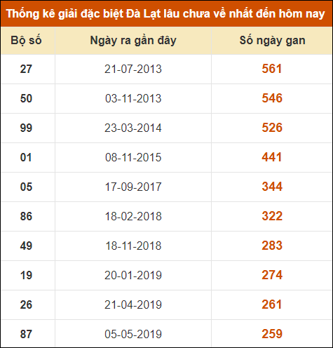 Thống kê giải đặc biệt xổ số Đà Lạt lâu về nhất